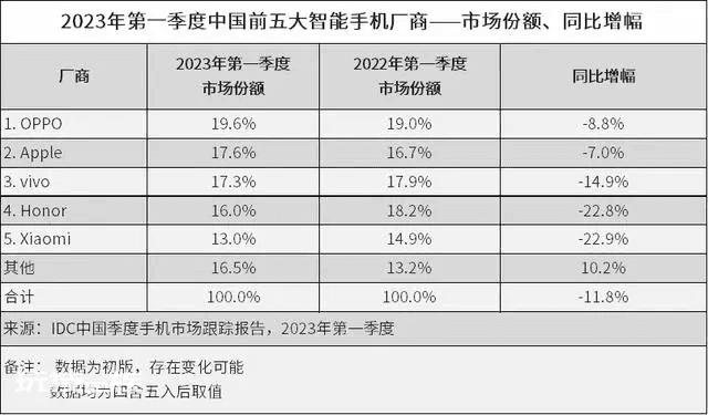手机圈最有价值的品牌是哪一个?华为OPPO上榜 手机圈最有价值的品牌是哪一个?华为OPPO上榜-图片5